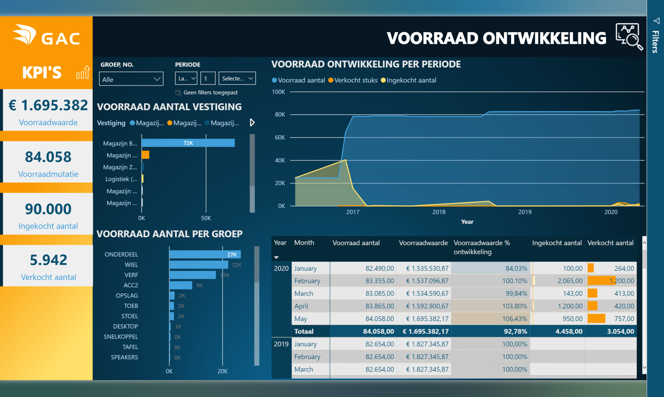 Indeling dashboard Power BI