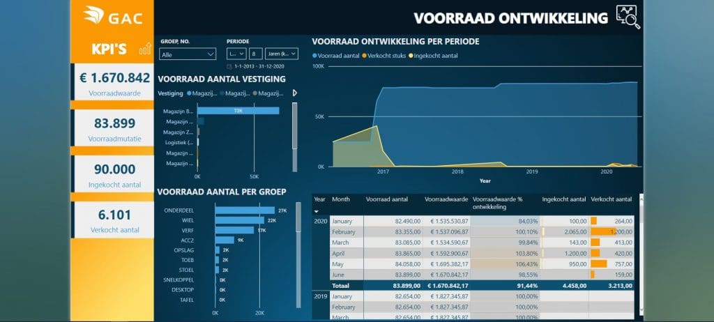 Voorraadontwikkeling