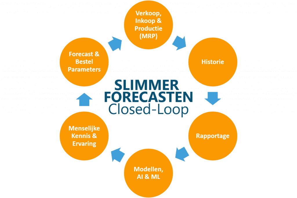 closed-loop forecasting