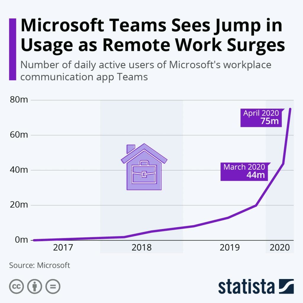 Groei gebruik Microsoft Teams tijdens COVID-19 pandemie