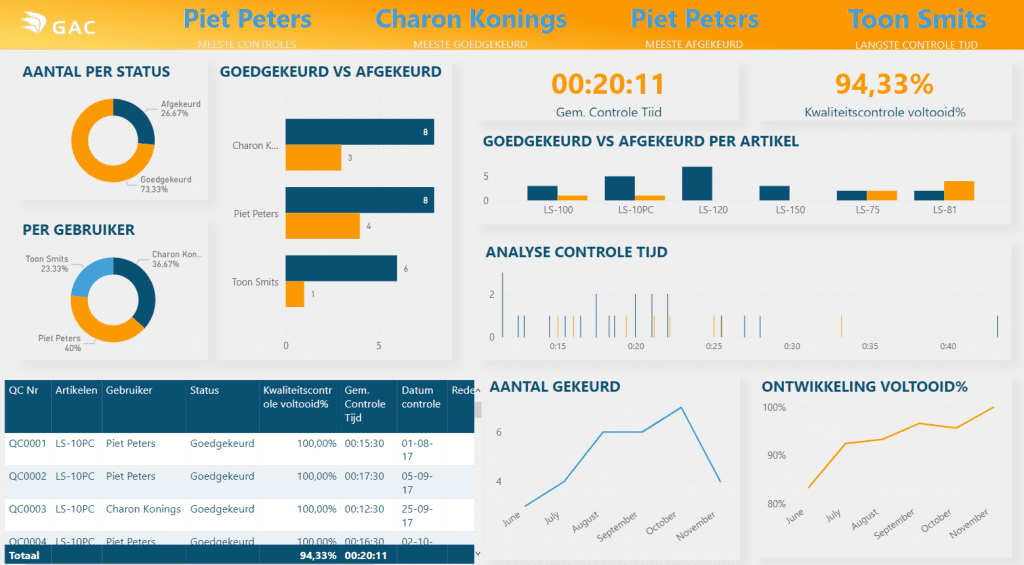 Power BI report kwaliteitsmanagement