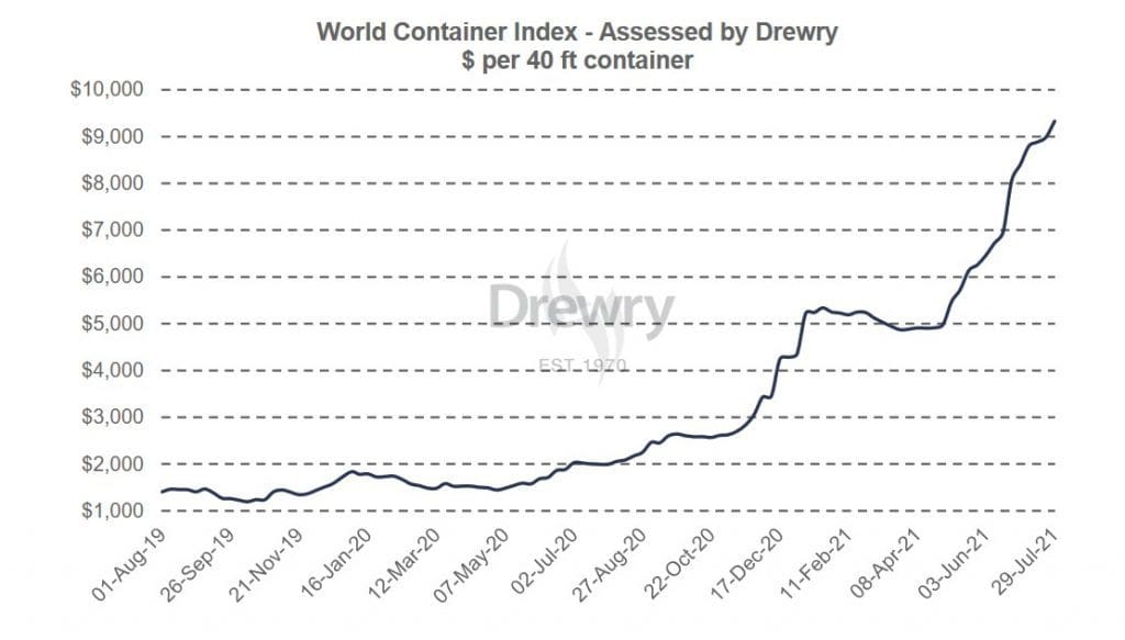 Drewry Container Index