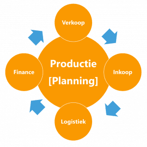 Productieplanning Loop