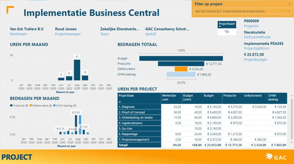 urenverantwoording Power BI