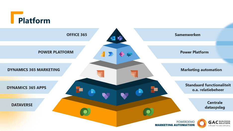 wat is marketing automation