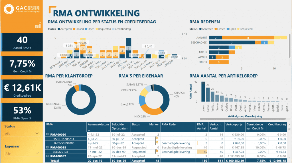 retourproces inzichtelijk